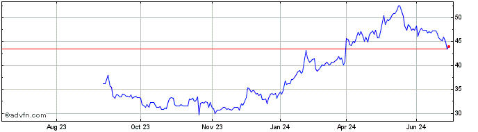 1 Year Tripcom Share Price Chart