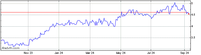 1 Year Chemring Share Price Chart