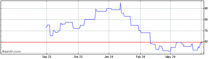 1 Year Concentrix Share Price Chart