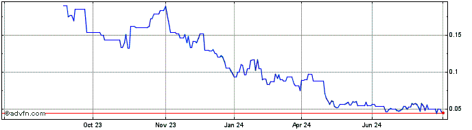 1 Year Cobalt Blue Share Price Chart