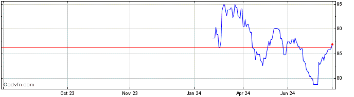 1 Year Cooper Companies Share Price Chart