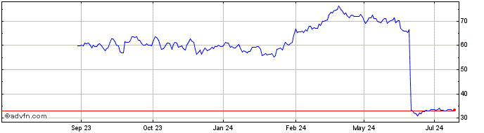 1 Year Canadian Natural Resources Share Price Chart