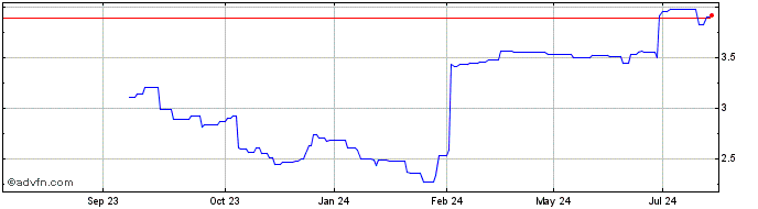 1 Year Ercros Share Price Chart