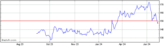 1 Year Thales Share Price Chart