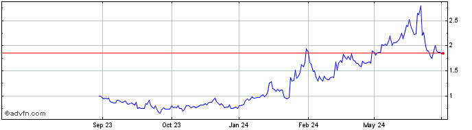 1 Year Cardiol Therapeutics Share Price Chart