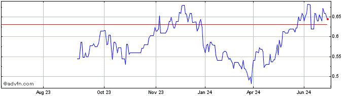 1 Year Cosco Shipping Ports Share Price Chart