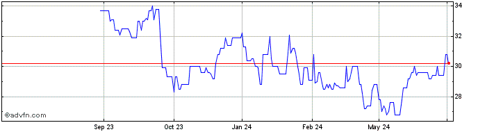 1 Year Cohu Share Price Chart