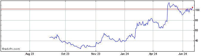 1 Year Carvana Share Price Chart
