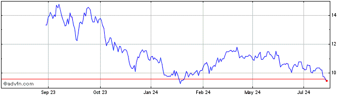 1 Year Vermilion Energy Share Price Chart