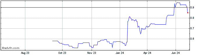 1 Year Currys Share Price Chart