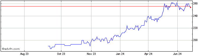 1 Year Curtiss Wright Share Price Chart