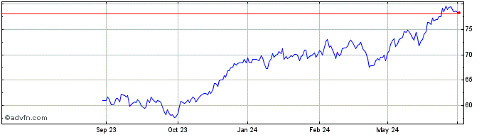 1 Year Commonwealth Bank of Aus... Share Price Chart