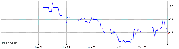 1 Year Jardine Cycle and Carriage Share Price Chart