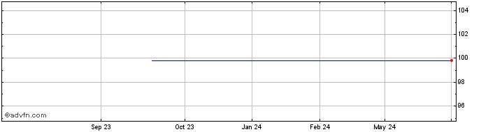 1 Year Commerzbank  Price Chart
