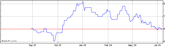 1 Year Dometic Group AB Share Price Chart