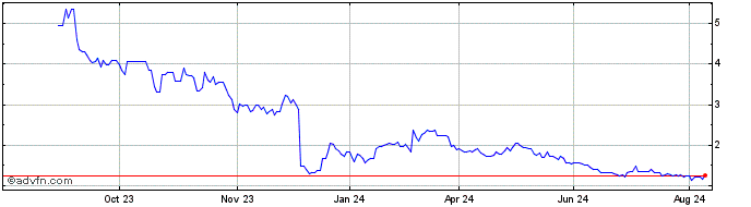 1 Year Dada Nexus Share Price Chart