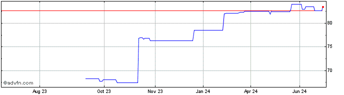 1 Year D Postbank Fdg Tr 04/und  Price Chart