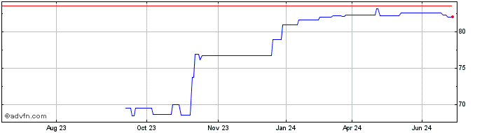 1 Year D Postbank Fdg Tr 05/und  Price Chart