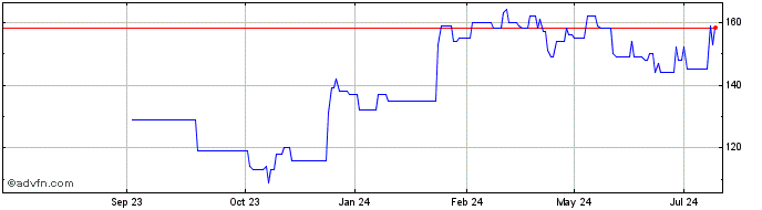 1 Year Credicorp Share Price Chart