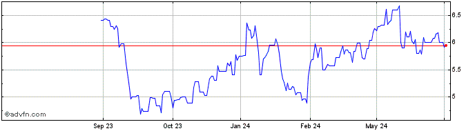 1 Year Drax Share Price Chart