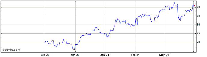 1 Year Descartes Sys Share Price Chart