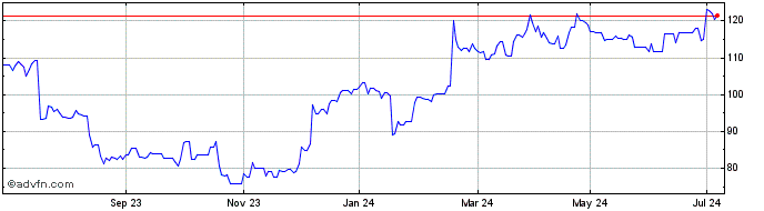 1 Year Discover Financial Servi... Share Price Chart