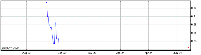 1 Year Climeon AB Share Price Chart