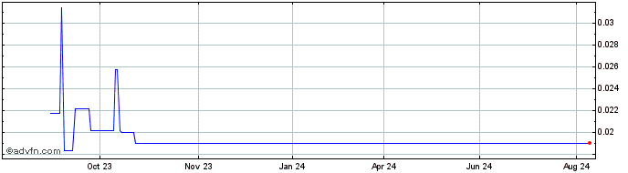 1 Year Canadian Palladium Resou... Share Price Chart