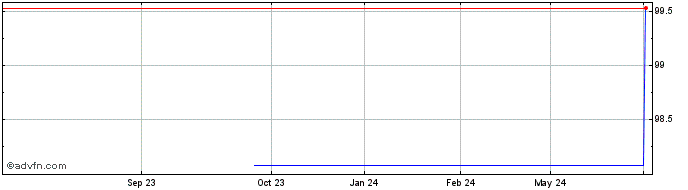 1 Year Diageo Finance  Price Chart