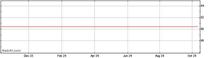 1 Year Deutsche Bank  Price Chart