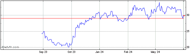 1 Year De Longhi Share Price Chart