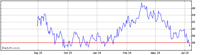 1 Year Lyondell Basell Industri... Share Price Chart