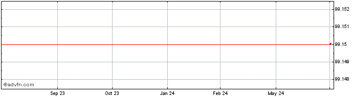 1 Year Statoil ASA  Price Chart