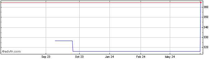 1 Year SPDR Dow Jones Industria...  Price Chart