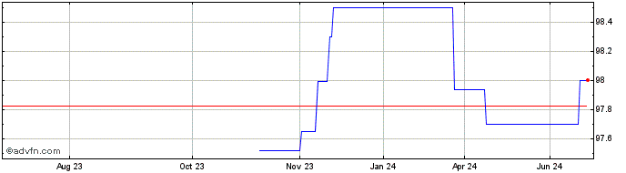 1 Year APMoeller Maersk AS  Price Chart
