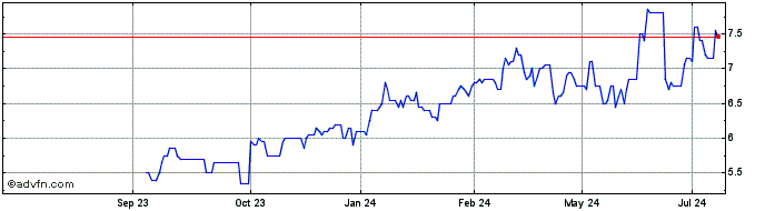 1 Year Daiwa Securities Share Price Chart