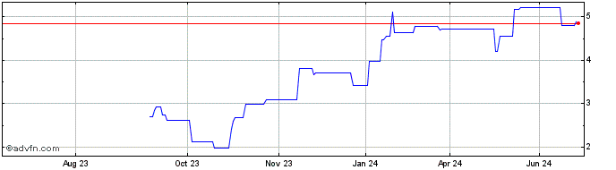 1 Year Storytel AB Share Price Chart