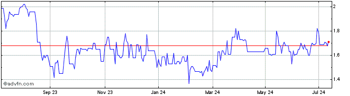 1 Year B&S Banksysteme Aktienges Share Price Chart