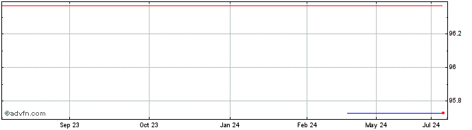 1 Year Morgan Stanley  Price Chart