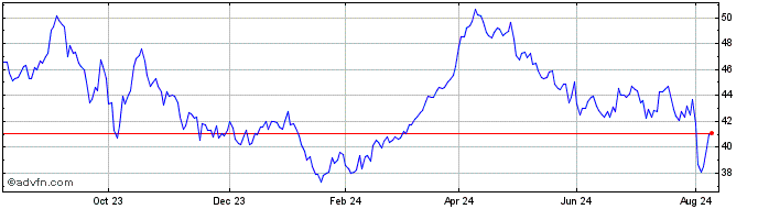 1 Year Devon Energy Share Price Chart