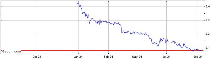 1 Year Hybrid Power Solutions Share Price Chart