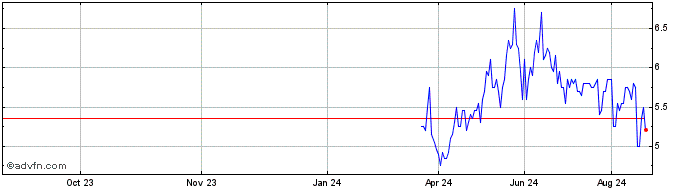 1 Year Envipco Hldgs NV Share Price Chart