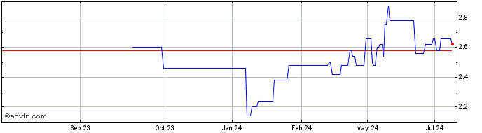 1 Year Marimaca Copper Share Price Chart