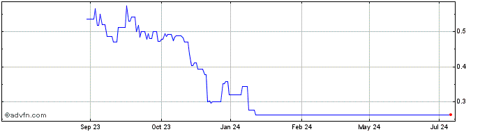 1 Year Geovax Labs Share Price Chart