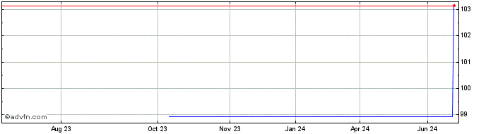 1 Year Erste Group Bank  Price Chart