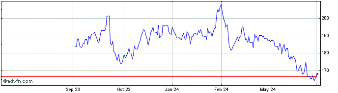 1 Year Elbit Systems Share Price Chart