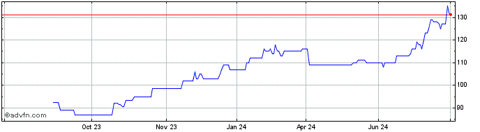 1 Year Ensign Share Price Chart