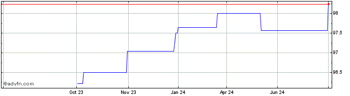 1 Year European Investment Bank  Price Chart