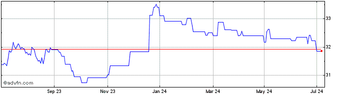 1 Year Invesco Markets II  Price Chart