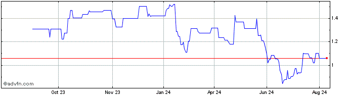 1 Year Elliptic Laboratories ASA Share Price Chart